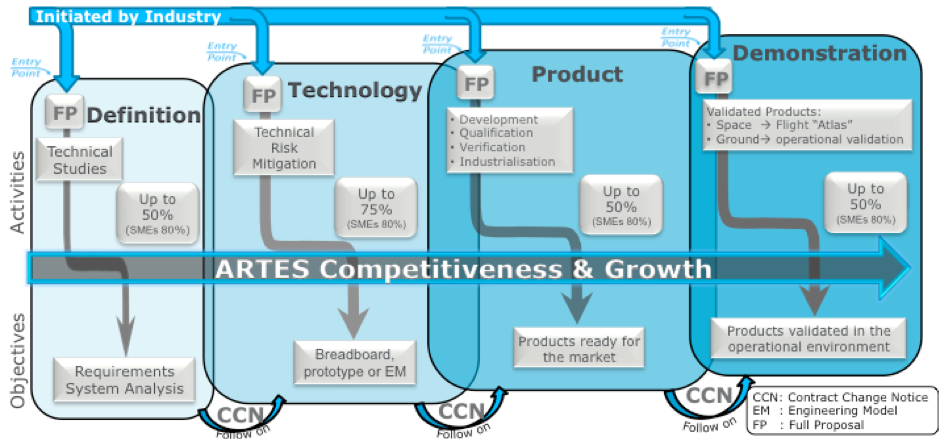 The four ARTES C&G Development Phases