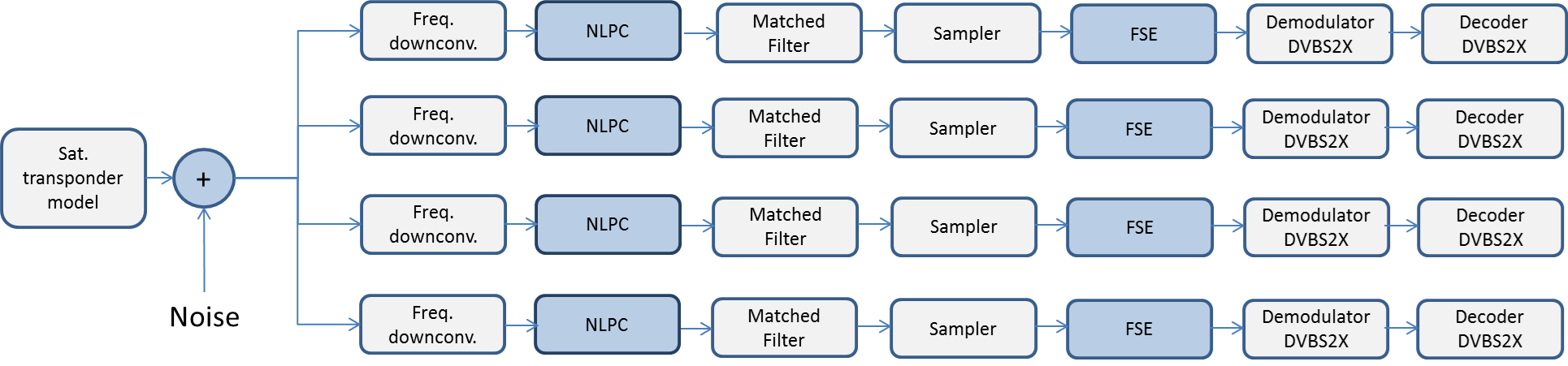 Figure 2: Block diagram of the receiver side model for the technique evaluation