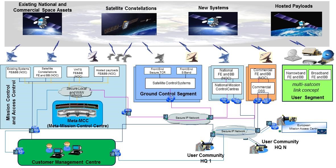 Figure 1: NGSSN Overall System Architecture