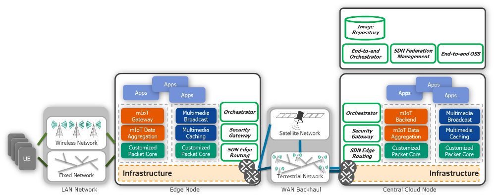 SATis5 testbed architecture