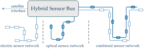 Hybrid Sensor Bus