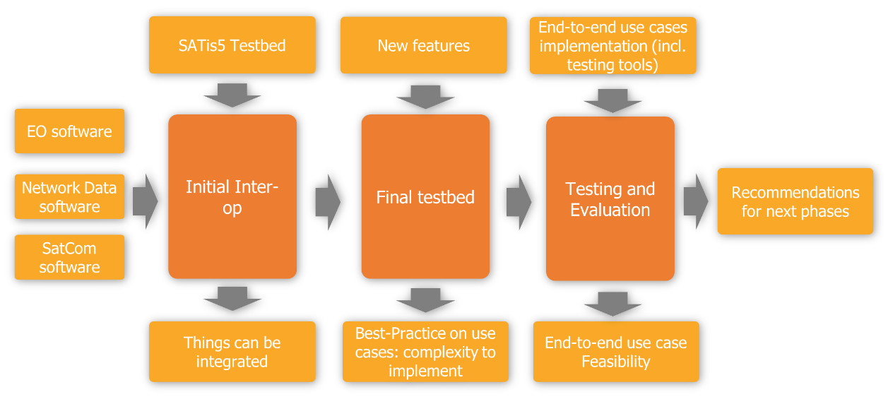 "The high-level validation plan of Expanse with the outcomes at each stage"