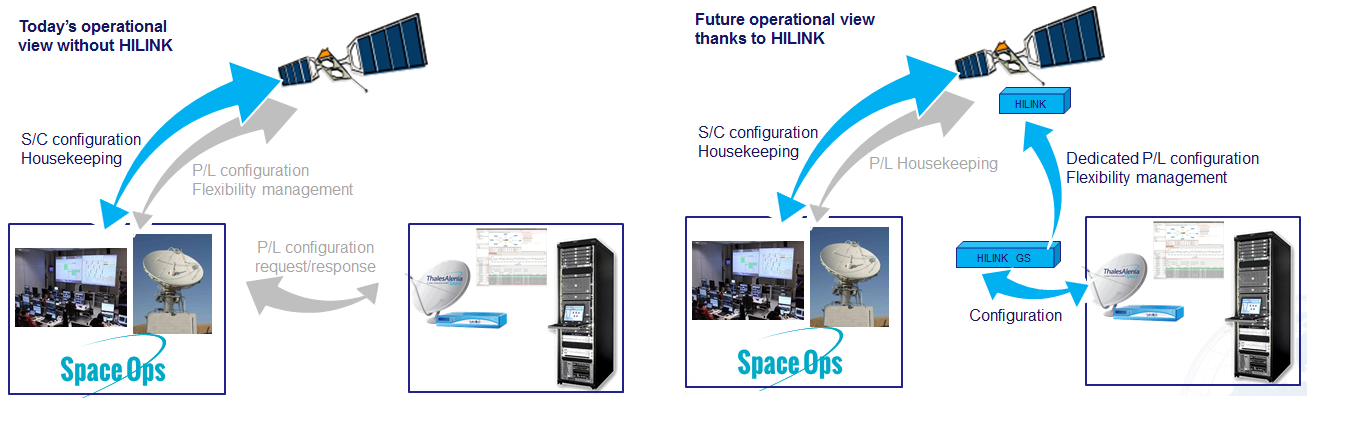 HILINK is a flexible payload computer allowing fast payload reconfiguration. It offers real-time dynamicity; virtual, shared and hosted payloads management as well as smart payload services.