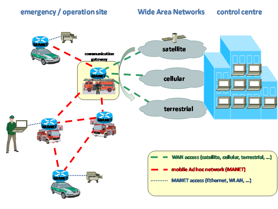 Using a MANET with satellite access during a public safety operation. In this scenario the operation site is connected with the remote control centre either by a satellite, cellular or terrestrial network. (Image credit: IABG) 