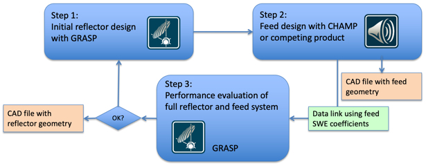 BEFORE: The antenna design system involving initial reflector design AND another feed design.