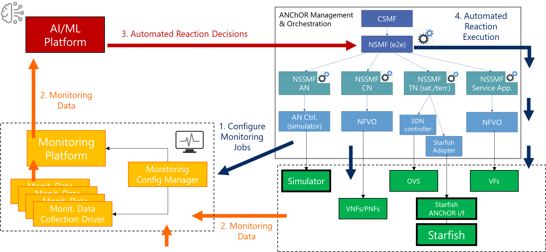anchor system architecture