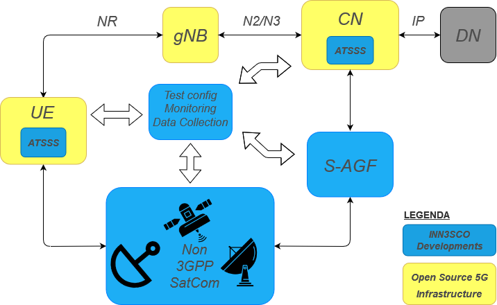 inn3sco system architecture 1
