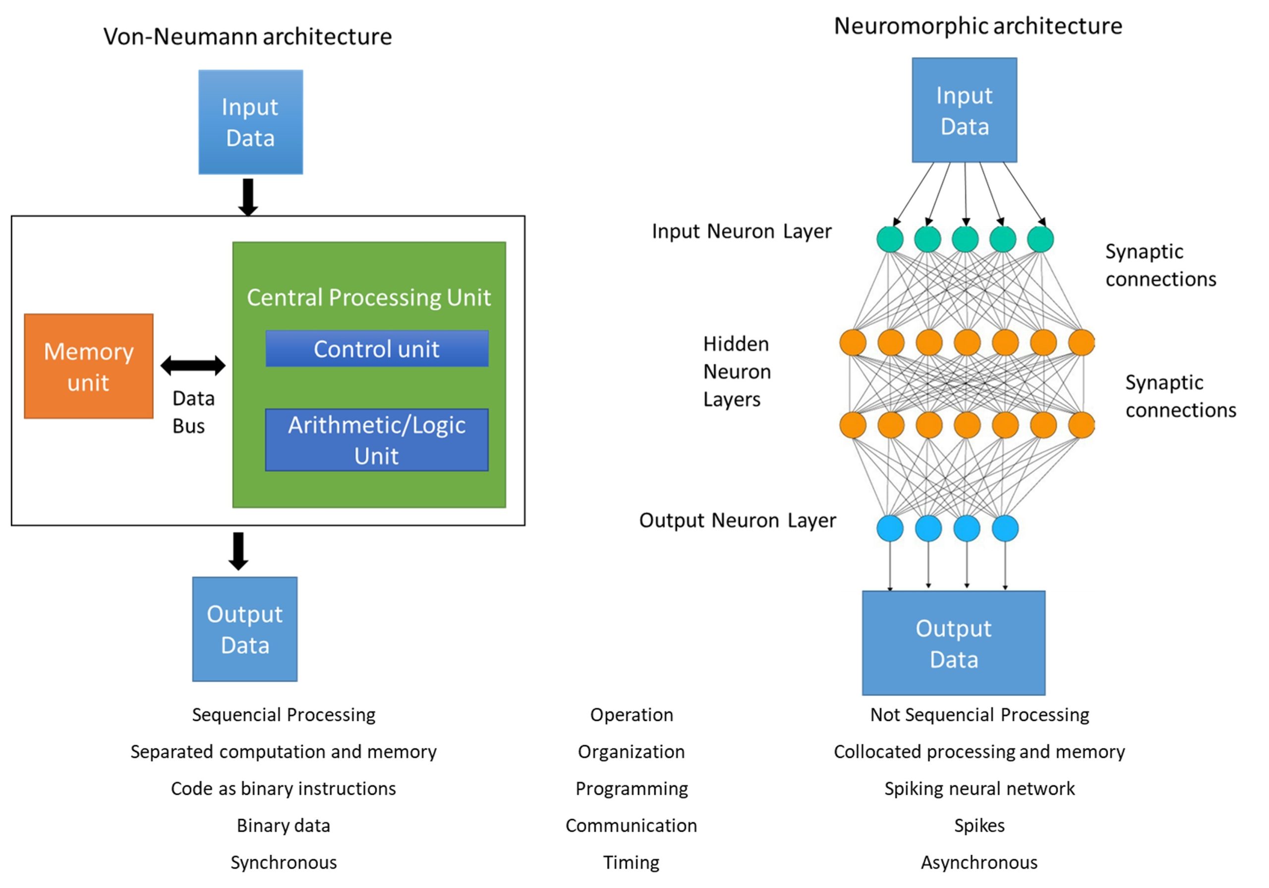 "Figure (1) Comparison of the von Neumann architecture with the neuromorphic architecture."