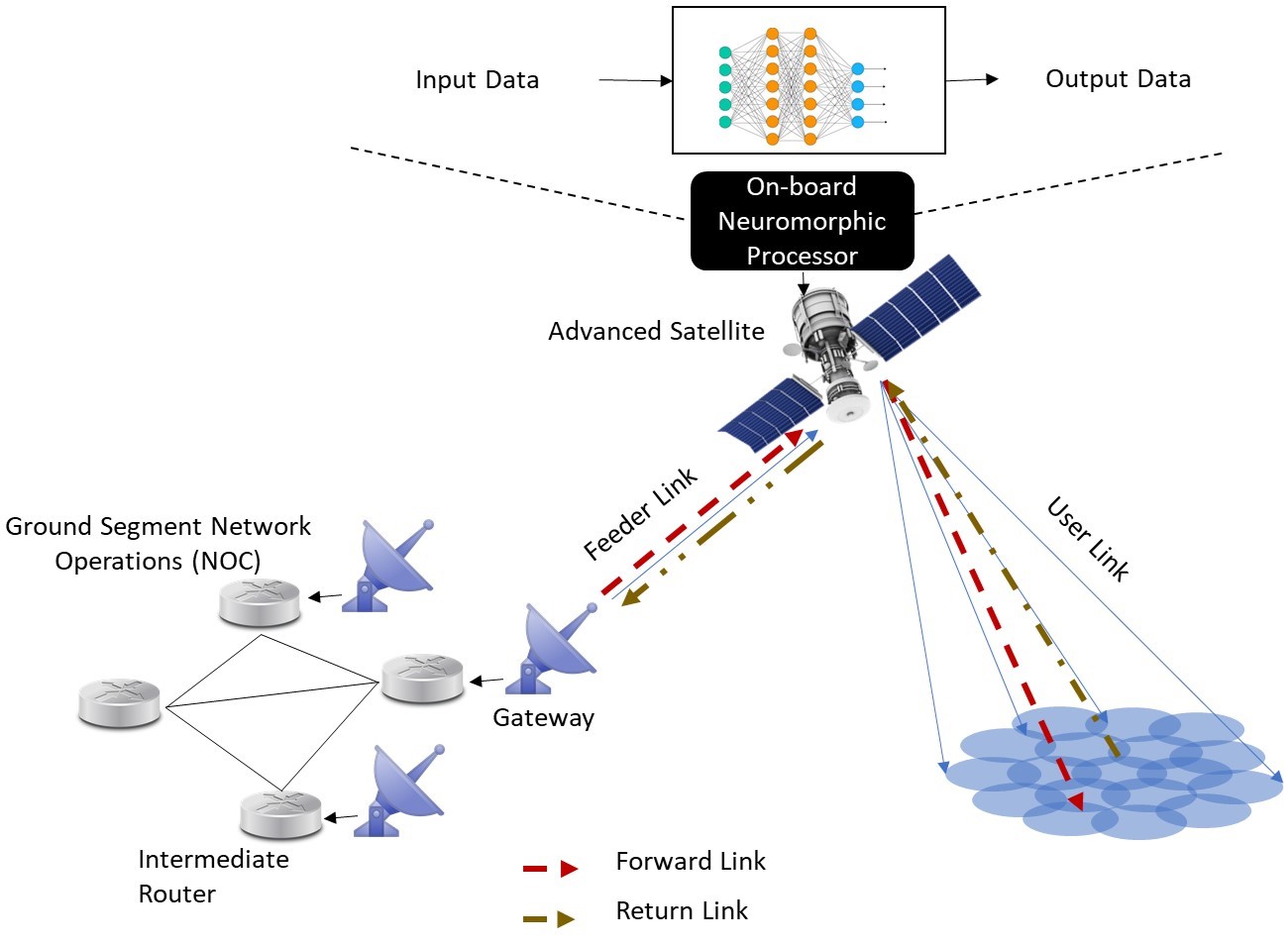 "Figure (2) Advanced SatCom systems with onboard NPs to automate decision making"