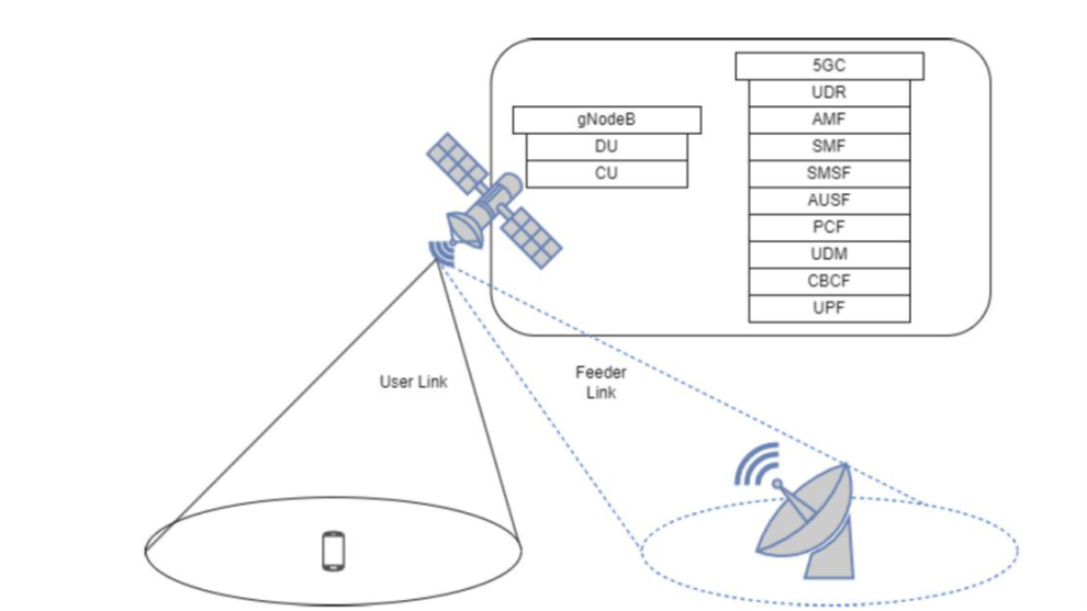 Figure 1: Example of Regenerative Architecture