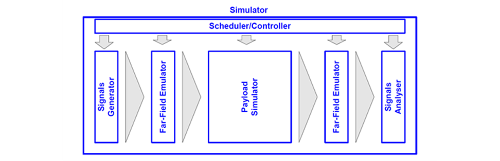 Simulator Object-Oriented Development Approach