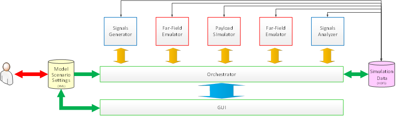 STRATIFY Simulator basic software architecture