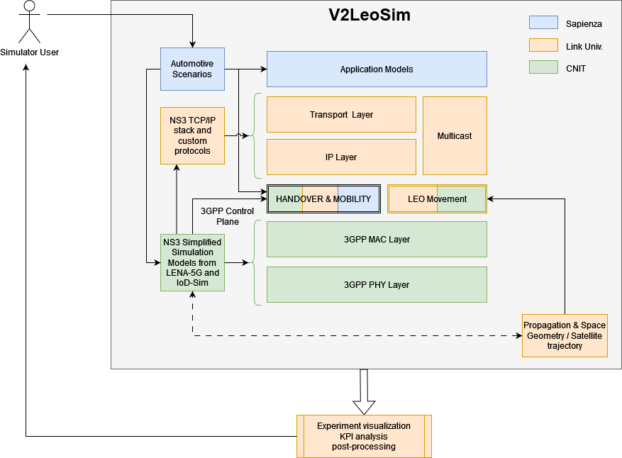 V2LeoSim Architecture